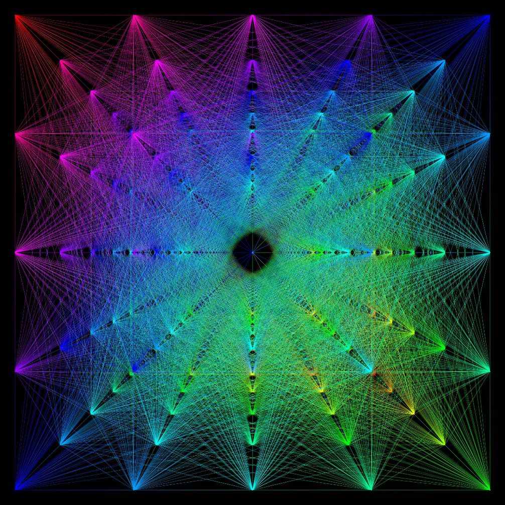 Chaotic Graph Network Visualisation